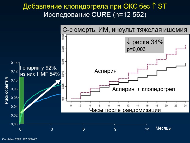Circulation 2003; 107: 966–72 0,00 0,02 0,04 0,06 0,08 0,10 0,12 0,14 0 3